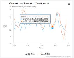 Highcharts Show Multiple Days Data On Same Chart Making