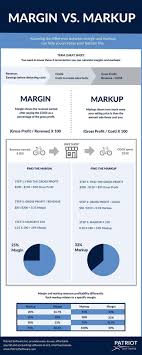 Use This Infographic To Understand The Margin Vs Markup Chart Business Analysis Business Resources Accounting