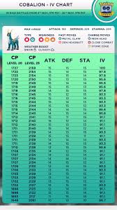 Cobalion Iv Chart 90 Ivs Plus 10 10 10 Thesilphroad
