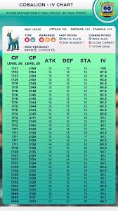 cobalion iv chart 90 ivs plus 10 10 10 thesilphroad