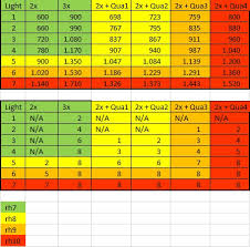 X Post Zapquake Damage Chart Coastalcrush