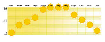 Length Of Day In Lapland Year Round Film Lapland