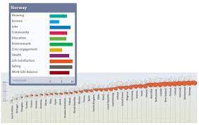 24 may 2011, oecd, paris president türk, honourable guests, ladies and gentlemen: Oecd Better Life Index Has The Capacity To Rank Countries By Factors Download Scientific Diagram