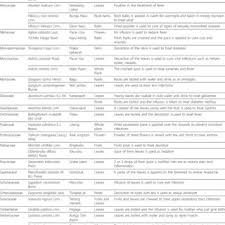 Kondisi ideal mencakup keadaan yang diharapkan terjadi. Pdf Ethnomedical Survey Of Plants Used By The Orang Asli In Kampung Bawong Perak West Malaysia