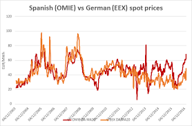 a cold snap wreaks havoc on the spanish energy market