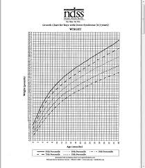 National Down Syndrome Society Growth Charts Down