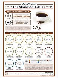 The Chemistry Of Coffee S Aroma Poster By Compoundchem Redbubble In 2020 Coffee Aroma Coffee Brewing Coffee Chart
