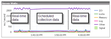 Use Idera Sqldm Charts