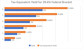 5 Municipal Bond Funds That Put 6 6 9 6 In Your Pocket