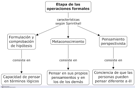 Etapa De Las Operaciones Formales