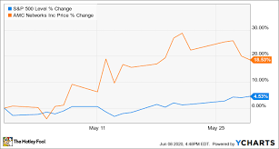 View amc's stock price, price target, earnings, financials, forecast, insider trades, news, and sec filings at marketbeat. Why Amc Networks Stock Gained 19 In May The Motley Fool