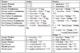 The passive is often used to report something or to state a fact. Passive And Active Voice Grammar Rules Pdf