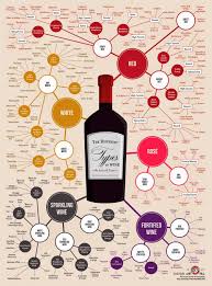 A Beginners Quick Reference Guide To Wine Types And Tastes
