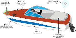 Study Guide Chapter 1 Boating Terms And Definitions Boater S Academy