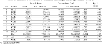 F 64, taman perumahan gong badak 4, gong badak, kuala terengganu, malaisia. Pdf A Comparative Study Of Financial Performance Of Islamic Banks And Conventional Banks In Indonesia Semantic Scholar