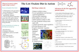 Research Low Oxalate Diet