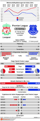 Kicker sonderheft die große bilanz finale 20/21 rot Liverpool Vs Everton Tipp Prognose Quoten 20 02 2021 Infografik