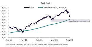 How to Invest After Terrifying Stock Market Selloff: Top Strategists -  Business Insider