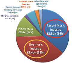 economics of the music business and the future music think