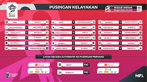 Majlis undian piala malaysia 2019 yang berlangsung sebentar tadi menyaksikan pasukan perak selaku juara piala malaysia edisi 2018 ditempatkan dalam kumpulan maut yang menampilkan pahang, sabah dan pulau pinang di dalam kumpulan c. Undian Pusingan Kelayakan Piala Fa 2019 38 Pasukan Amatur Sertai Arenasukan