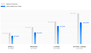 Le powerwall est une batterie domestique qui emmagasine l'énergie produite par les panneaux solaire la journée pour vous la restituer quand vous en avez besoin, pour votre maison ou votre voiture. Tesla Now Claims Lowest Price For Home Solar But Process Is Full Of Pitfalls Pv Magazine International