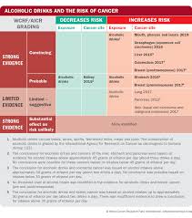 The rest, they think, is caused by changes in cancer rates across different age groups. Alcoholic Drinks And The Risk Of Cancer Wcrf International