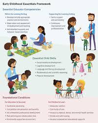 It is not remembering facts foundational emergent reading skills (concepts of print, phonemic awareness, and phonics). Early Childhood Essentials