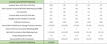 The customer profitability definition is the profit the firm makes from serving a customer or in other words, customer profitability focuses on the profitability of a specific customer. What Is Customer Equity Customer Lifetime Value