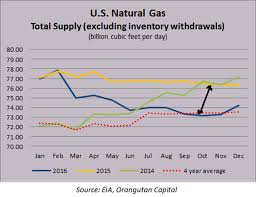 us natural gas total supply charts graphs maps map