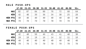 Exact Pft Score Chart Pt Test Score Apft Standards Chart