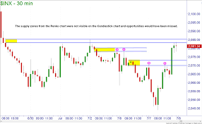 using renko charts online trading academy