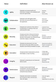 New Ways To Measure Company Culture Teamwork Collaboration Business Model Canvas Company Values