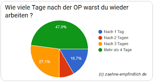 Wenn nur mit spritze, dürfen sie alles essen und trinken; W Arbeiten Nach Der Op Moglich 2021