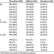Sufficiency Of Laxative Use And Inadequate Response To