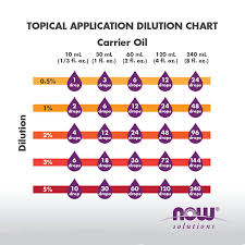 essential oil dilution chart calculator now foods