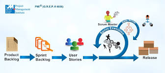 Agile Certification Course Training In Malaysia Pmi Acp 360digitmg Scrum Master Agile Agile Scrum