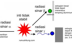 Seperti apakah gelombang elektromagnetik, apa contoh gelombang elektromagnetik itu? Sinar Sinar Radioaktif Dan Manfaatnya