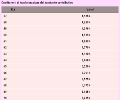 La pensione quota 100 non è cumulabile con i redditi derivanti da qualsiasi attività lavorativa, svolta anche all'estero, a eccezione di quelli derivanti da lavoro autonomo occasionale nel limite di 5.000. Pensioni Ecco I Mini Tagli Assegni Piu Bassi A Chi Lascia Il Lavoro Dal 1 Gennaio 2021