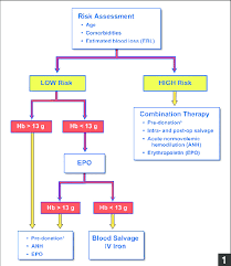 Flow Chart Of Perioperative Blood Management Strategies Used
