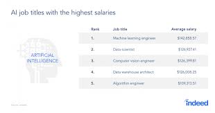 Ai Engineer Salaries What You Can Expect To Earn In 2020 Udacity