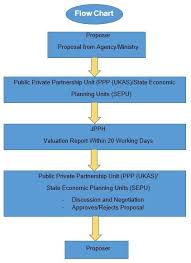 Unit perancang ekonomi, jabatan perdana menteri, blok b5 & blok b6 pusat pentadbiran kerajaan persekutuan 62502 putrajaya wilayah persekutuan. Privatisation And Corporatisation Valuation And Property Management Department Portal