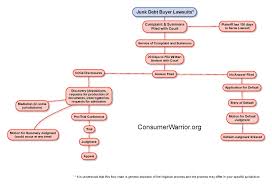 Junk Debt Buyer Litigation Flow Chart