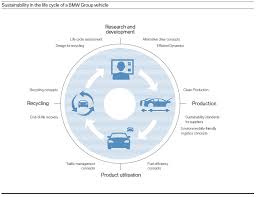 Visible Business Bmw Group Sustainability In The Life