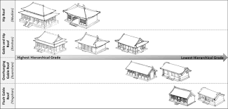 Traditional chinese architecture fnar 394b accreditation through loyola university chicago please note: Parameterizing The Curvilinear Roofs Of Traditional Chinese Architecture Springerlink