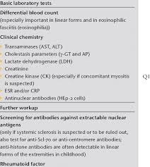 Laboratory Parameters Basic And Special Lab Tests In Localized Download Scientific Diagram