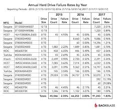 2017 Hard Drive Failure Rate Comparison