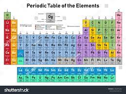 Colorful Periodic Table Of The Elements Shows Atomic Number Symbol Name Atomic Weight Electrons Pe Periodic Table Periodic Table Of The Elements Elements