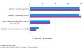 Based on the official projects: Archive Computer Programming And Consultancy Statistics Nace Rev 2 Statistics Explained