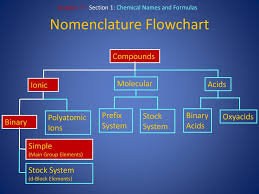 Chapter 7 Writing Formulas Naming Compounds Ppt Download