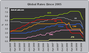 Global Interest Rates